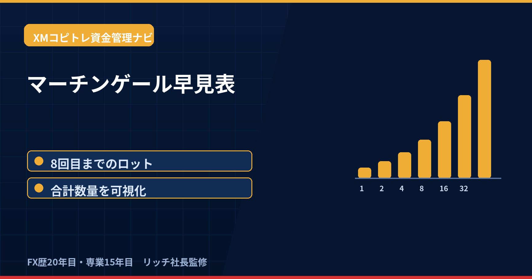マーチンゲールの倍々ロットと合計ロットの増加を示す早見表アイキャッチ画像